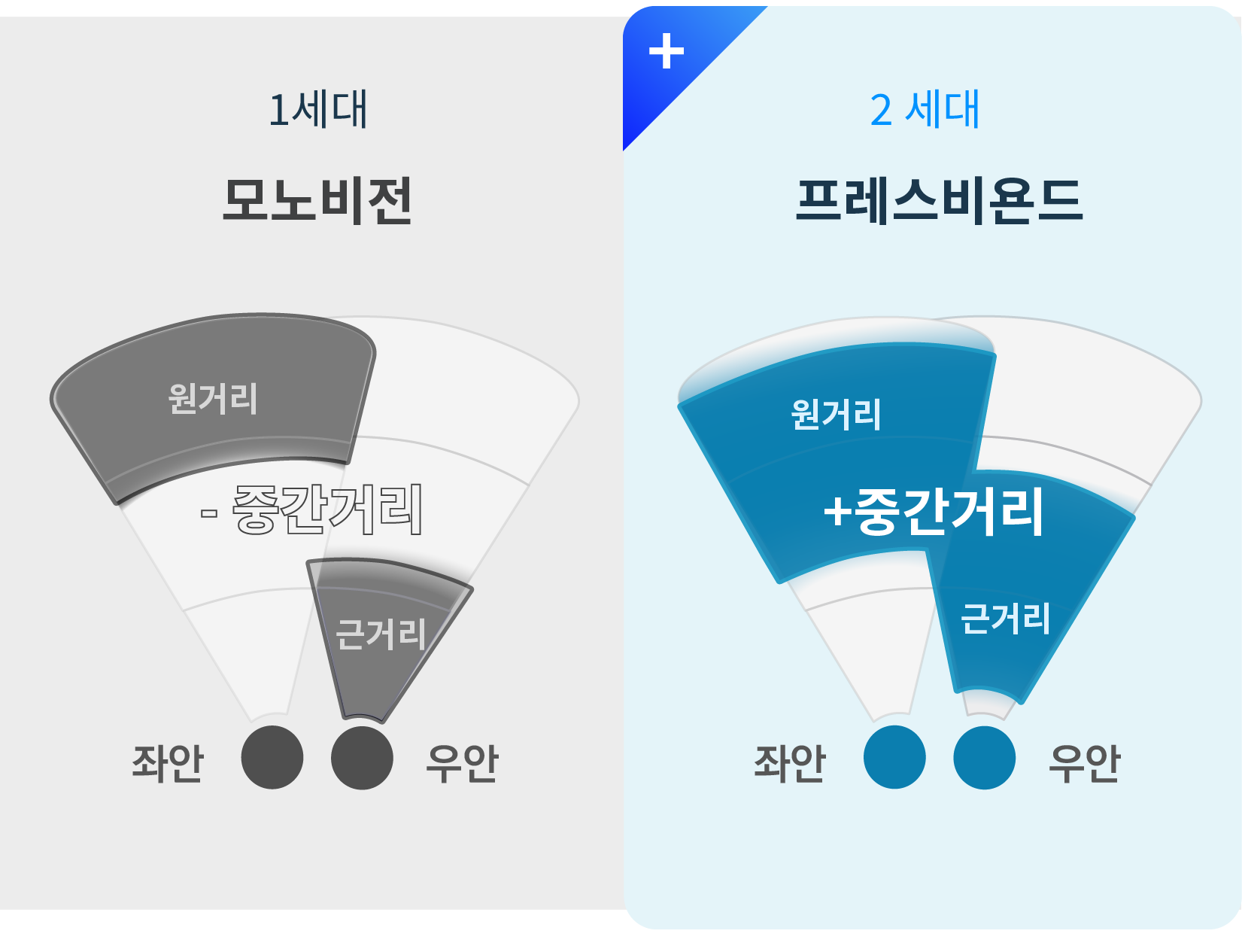 2세대 프레스비욘드 1세대 모노비전과 비교 2세대가중간거리까지 포함하여 좌우 모두 교정하는것을 보여주는 이미지