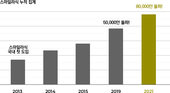 스마일라식 누적 집계